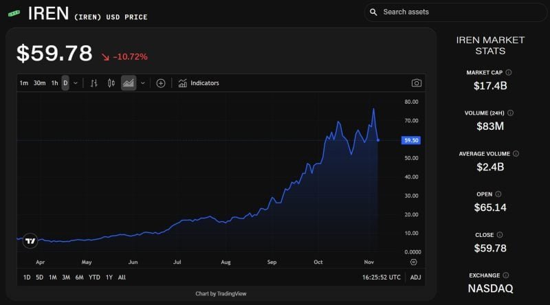 IREN’s AI-cloud expansion driving long-term upside but near-term strain on balance sheet