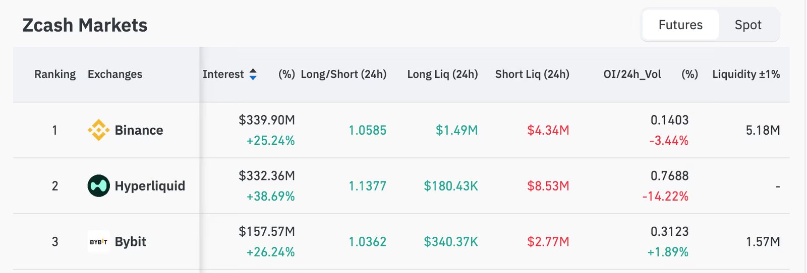Zcash Breaks Into Top-20 Crypto List, Hits $600 for First Time Since 2018