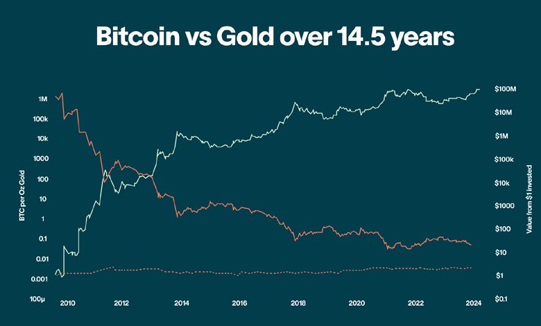 Crypto vs Gold: Which Is the Better Investment?